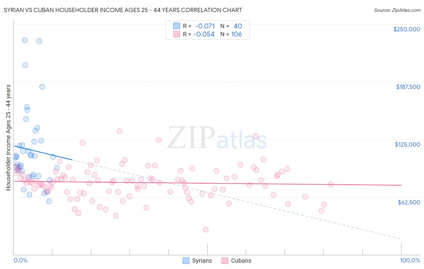 Syrian vs Cuban Householder Income Ages 25 - 44 years