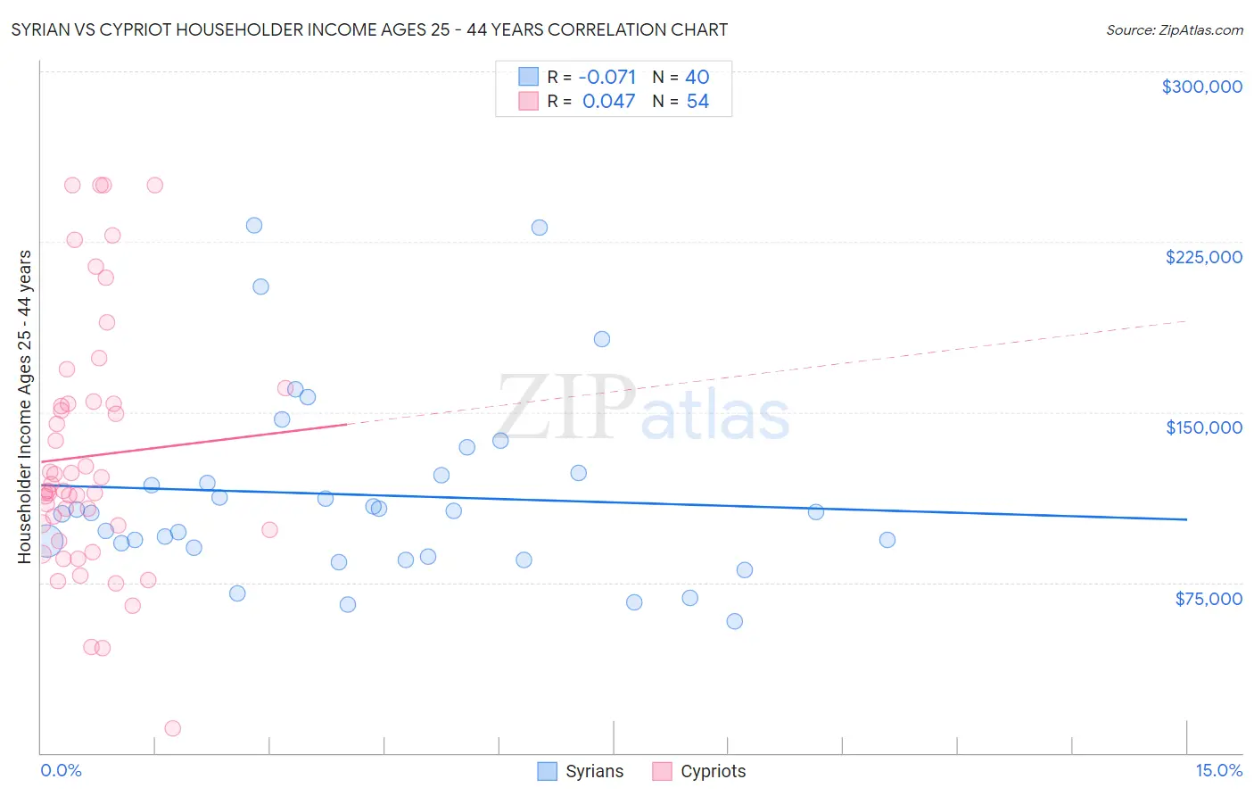 Syrian vs Cypriot Householder Income Ages 25 - 44 years