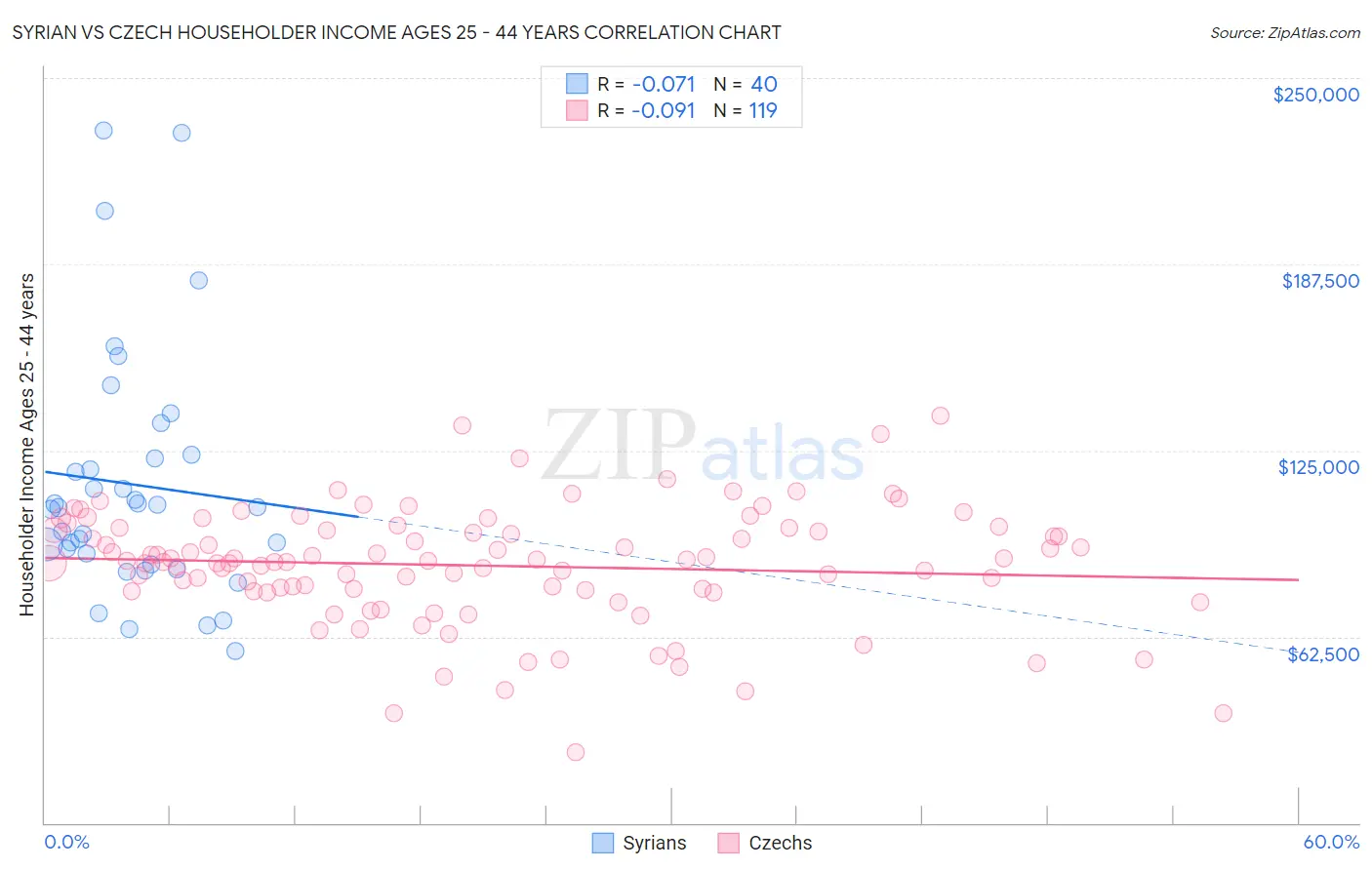 Syrian vs Czech Householder Income Ages 25 - 44 years