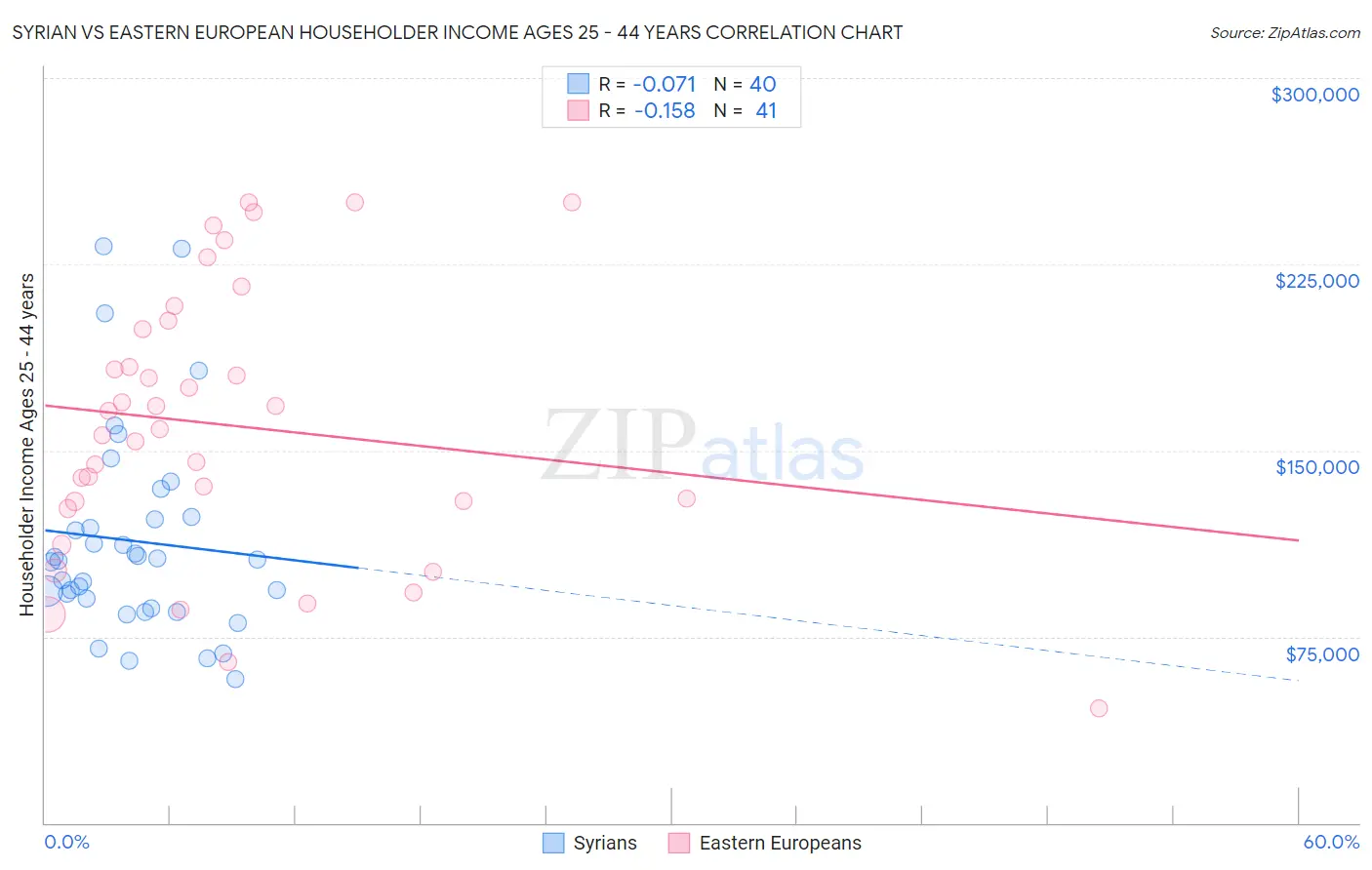 Syrian vs Eastern European Householder Income Ages 25 - 44 years