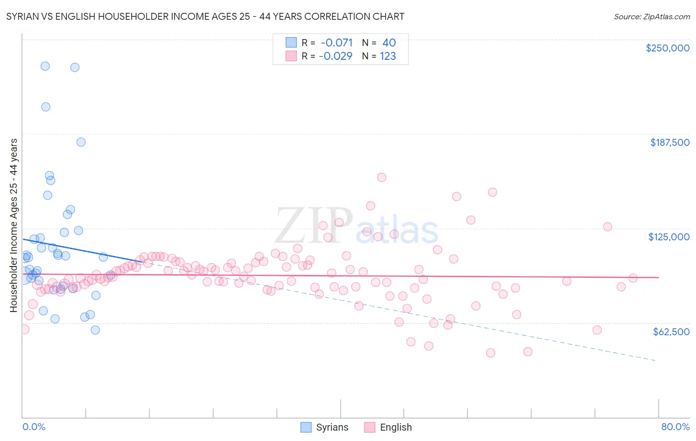 Syrian vs English Householder Income Ages 25 - 44 years