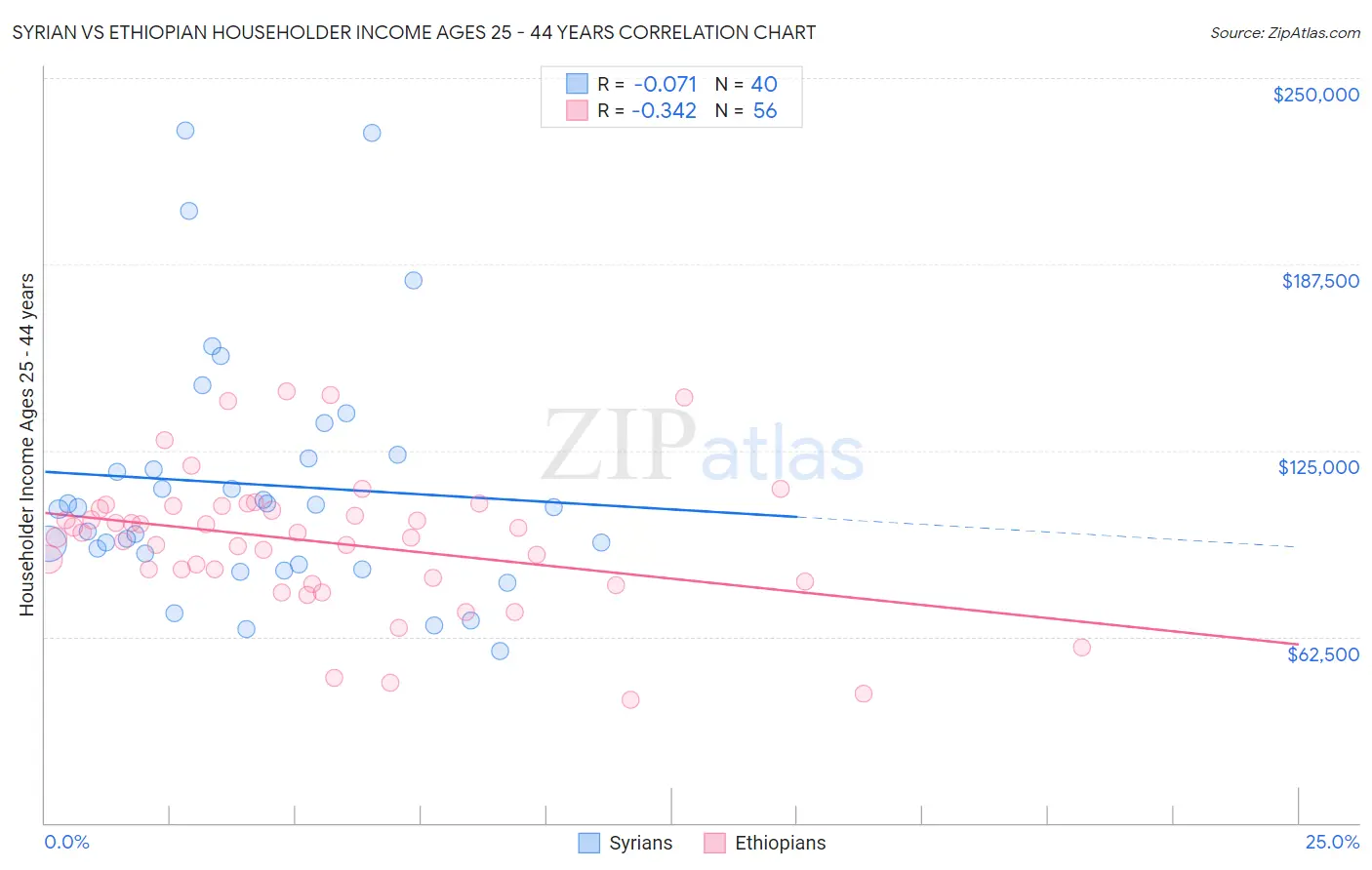 Syrian vs Ethiopian Householder Income Ages 25 - 44 years
