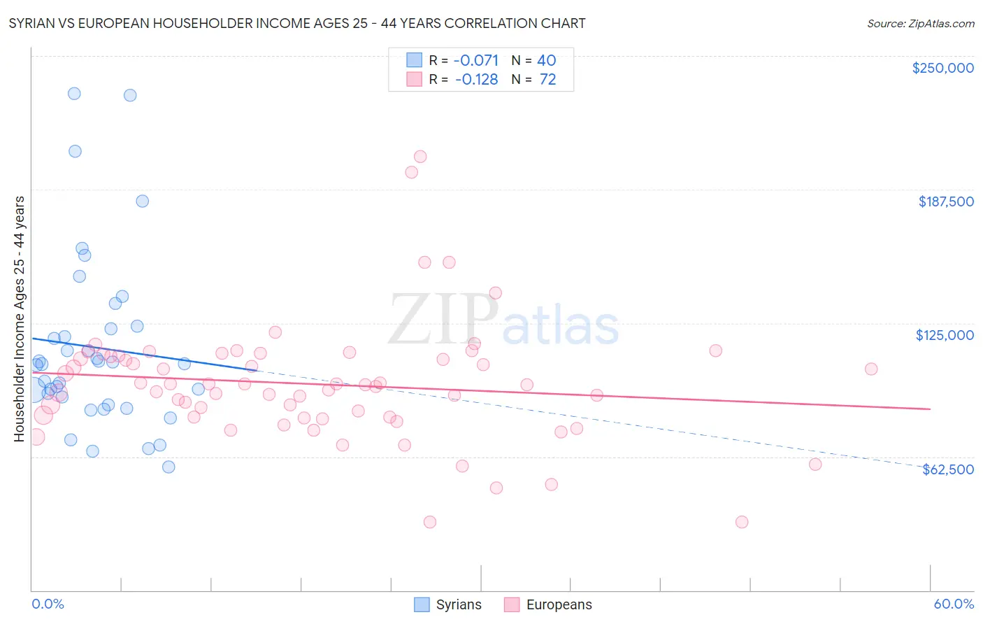 Syrian vs European Householder Income Ages 25 - 44 years