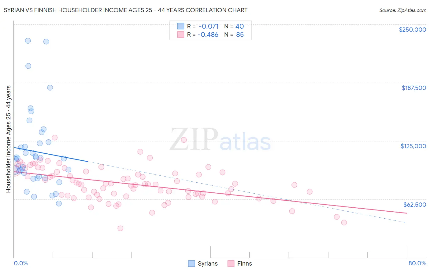 Syrian vs Finnish Householder Income Ages 25 - 44 years