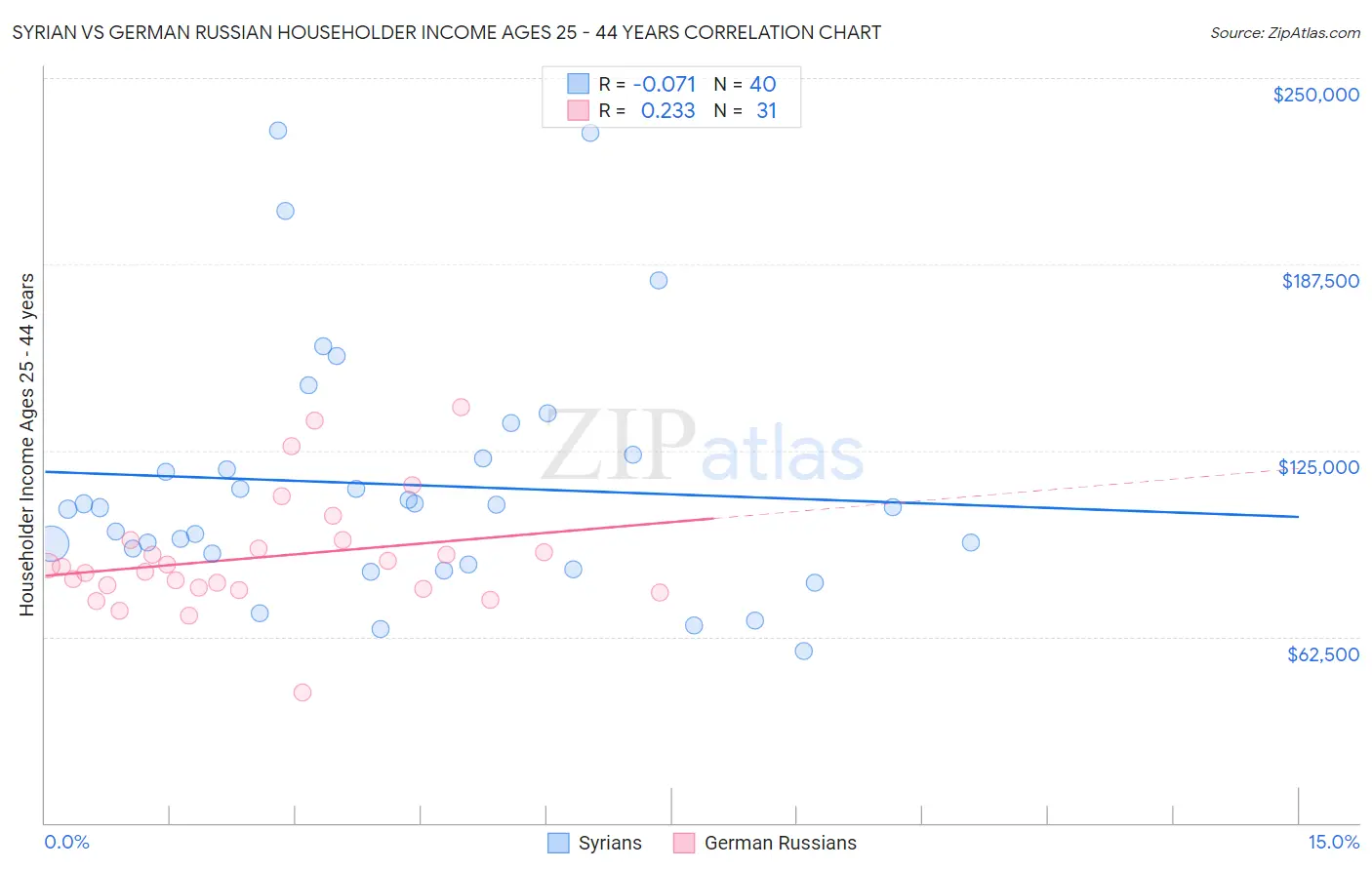 Syrian vs German Russian Householder Income Ages 25 - 44 years