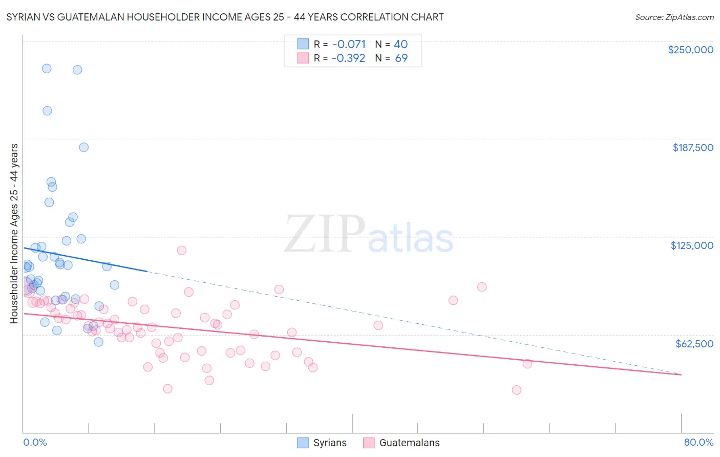 Syrian vs Guatemalan Householder Income Ages 25 - 44 years