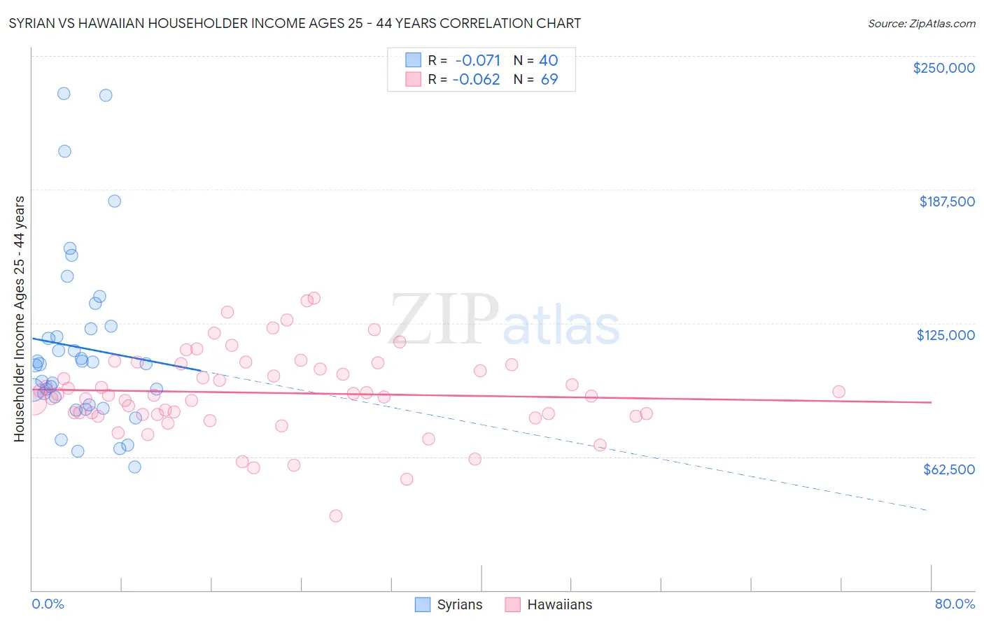 Syrian vs Hawaiian Householder Income Ages 25 - 44 years