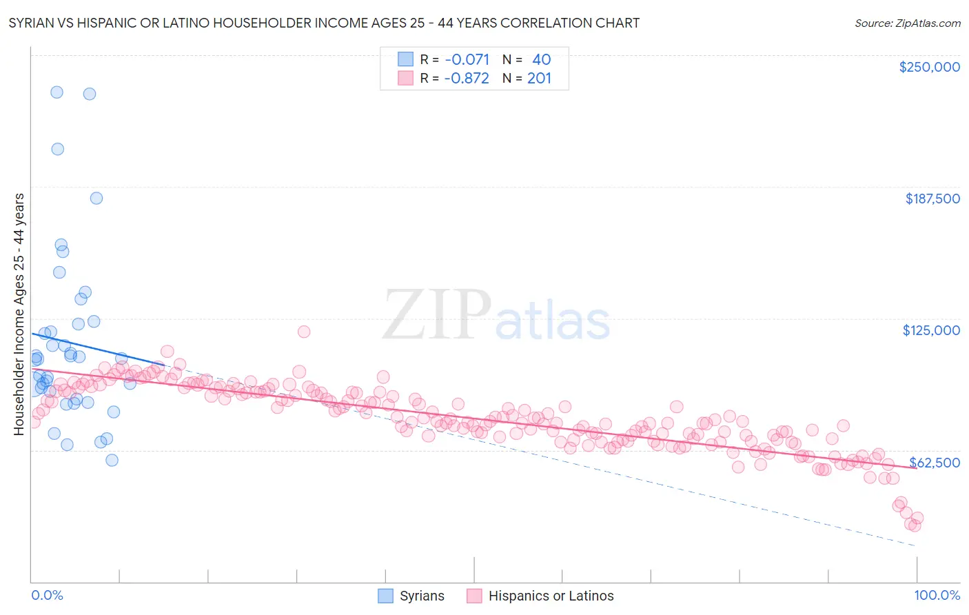 Syrian vs Hispanic or Latino Householder Income Ages 25 - 44 years