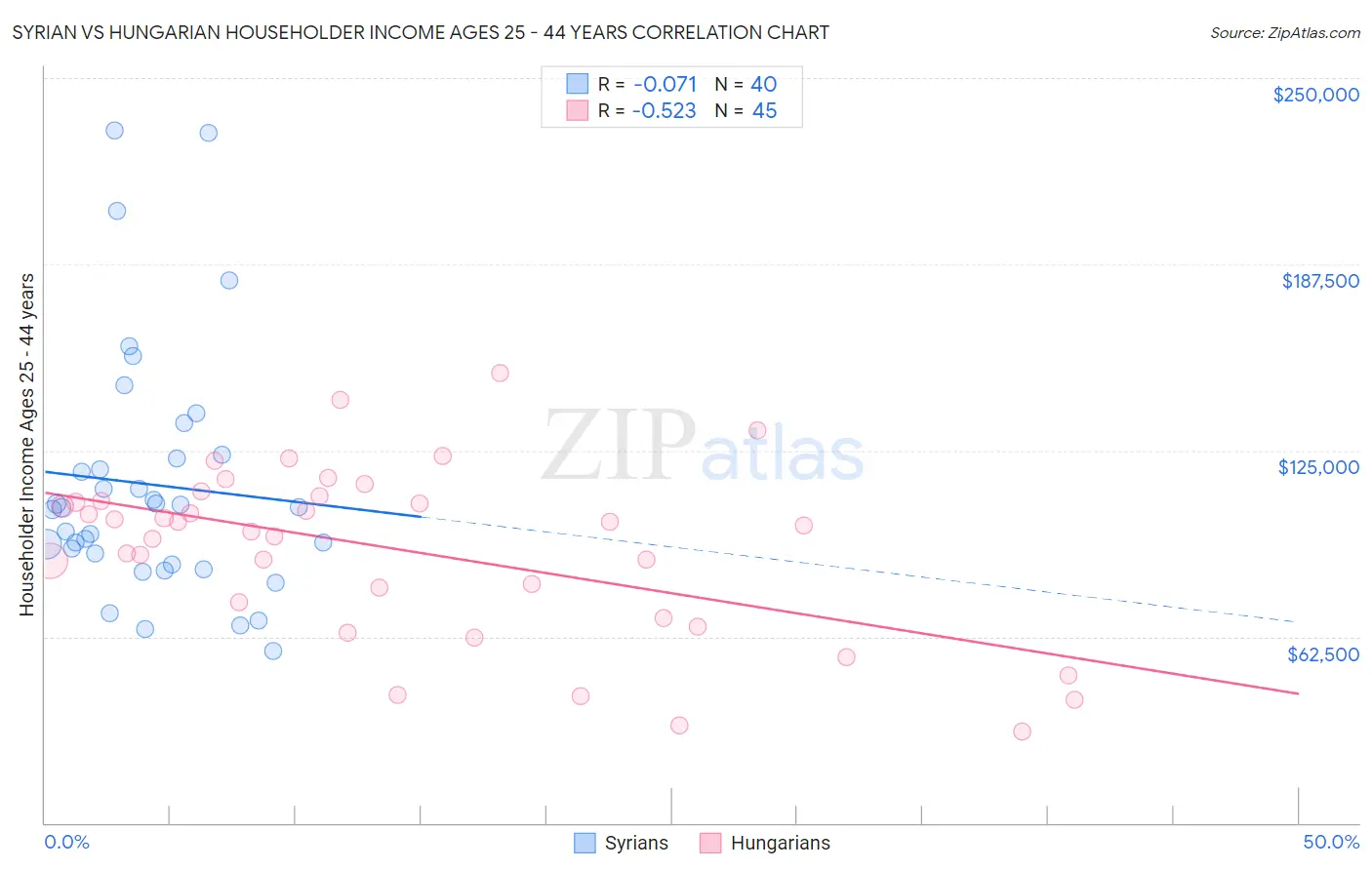 Syrian vs Hungarian Householder Income Ages 25 - 44 years