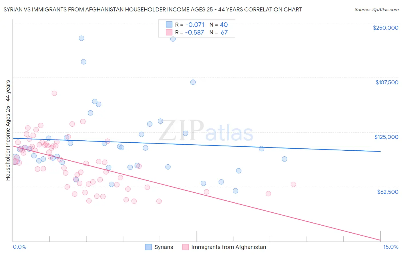Syrian vs Immigrants from Afghanistan Householder Income Ages 25 - 44 years