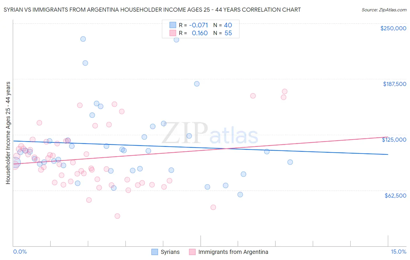 Syrian vs Immigrants from Argentina Householder Income Ages 25 - 44 years