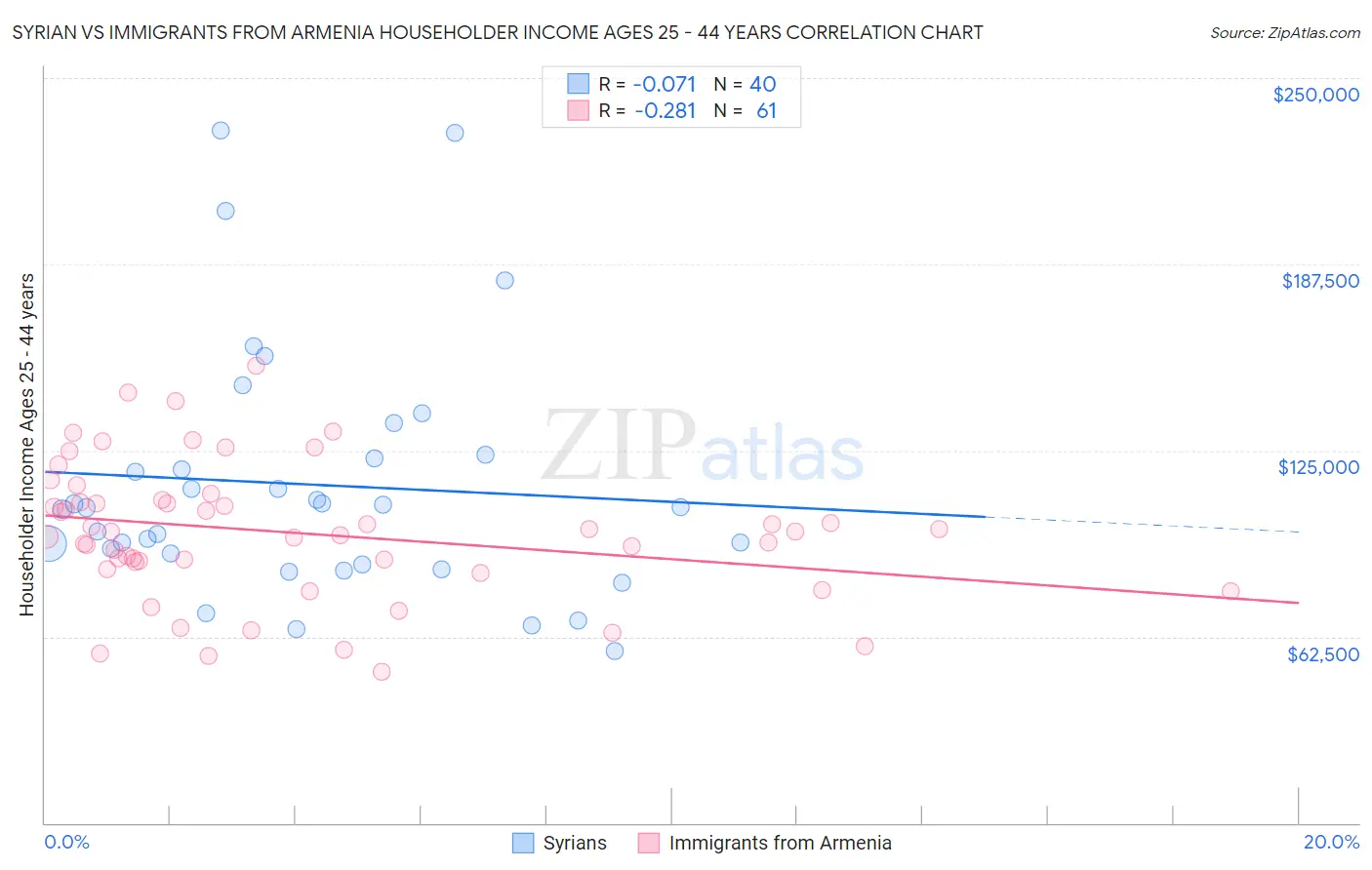 Syrian vs Immigrants from Armenia Householder Income Ages 25 - 44 years