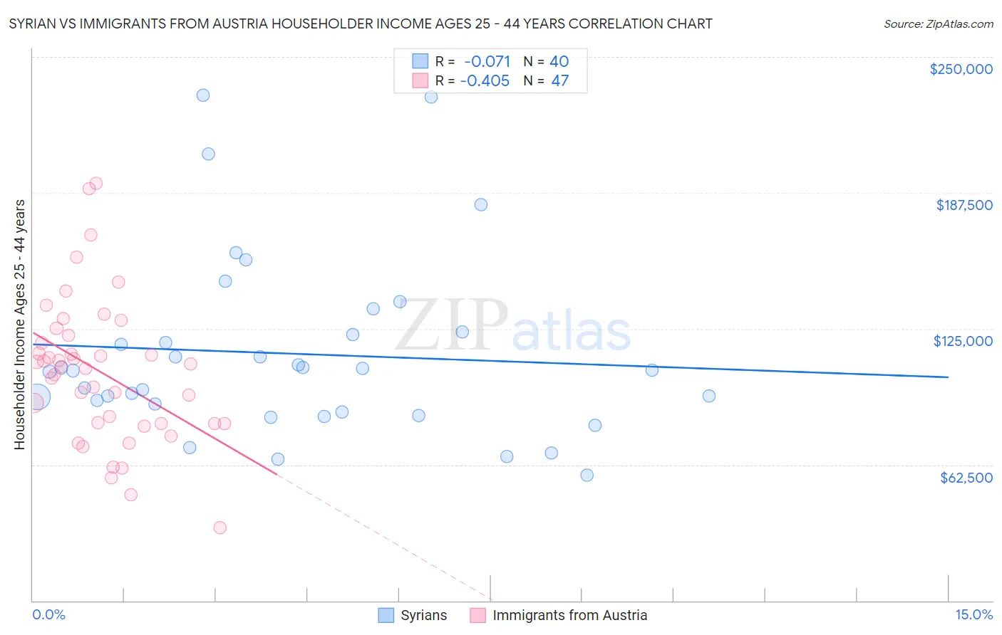 Syrian vs Immigrants from Austria Householder Income Ages 25 - 44 years