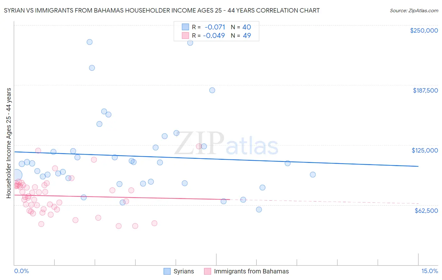 Syrian vs Immigrants from Bahamas Householder Income Ages 25 - 44 years