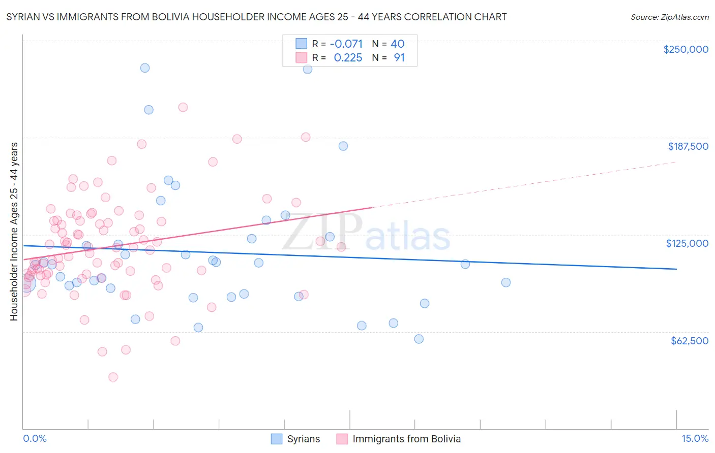 Syrian vs Immigrants from Bolivia Householder Income Ages 25 - 44 years