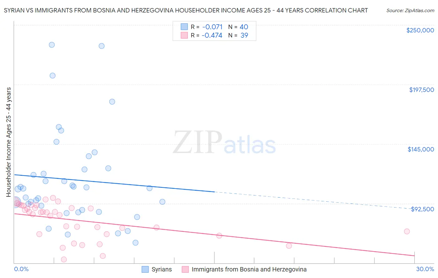 Syrian vs Immigrants from Bosnia and Herzegovina Householder Income Ages 25 - 44 years