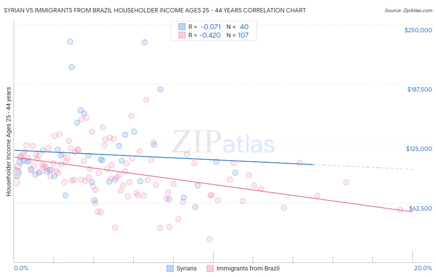 Syrian vs Immigrants from Brazil Householder Income Ages 25 - 44 years