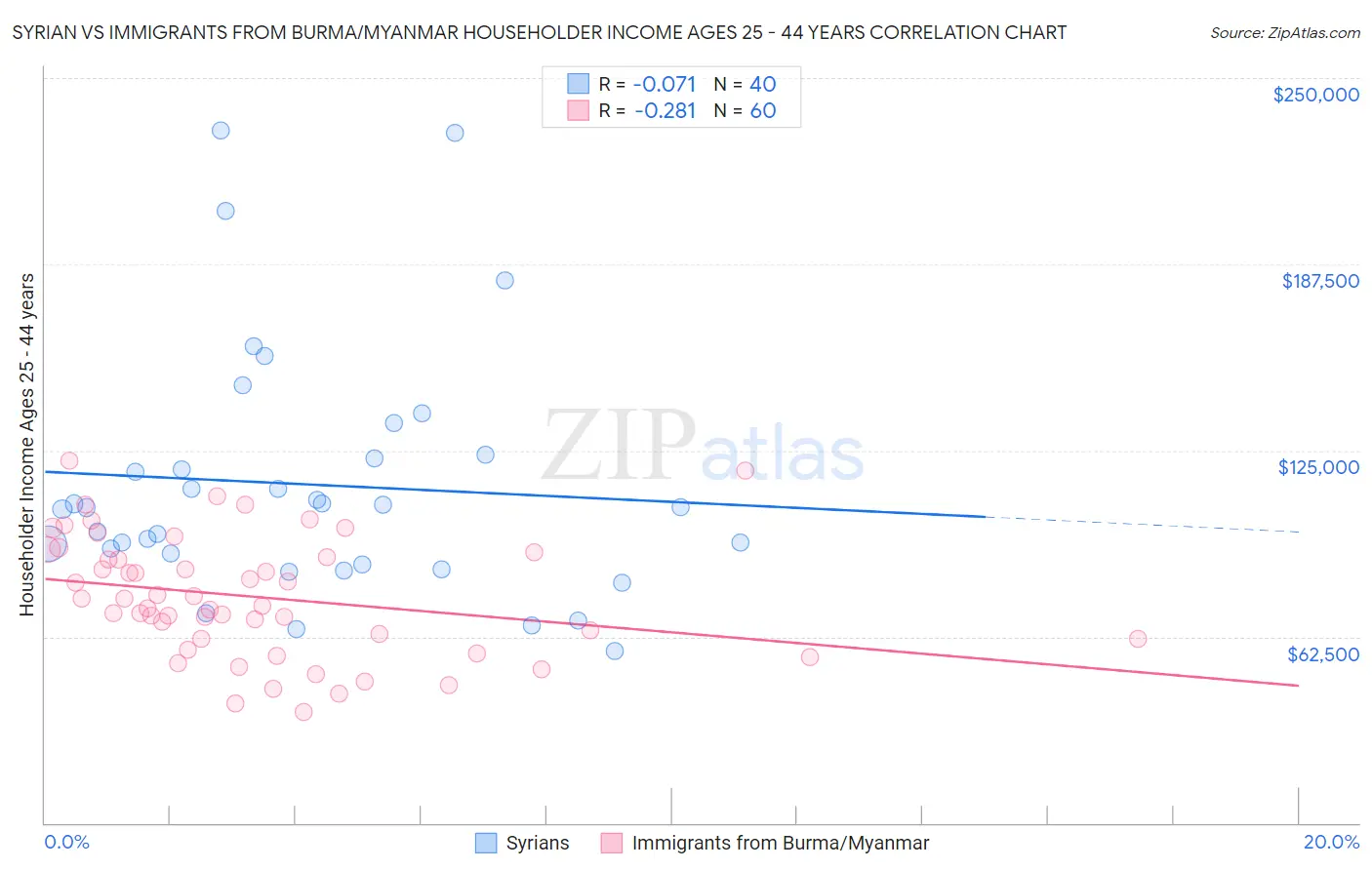 Syrian vs Immigrants from Burma/Myanmar Householder Income Ages 25 - 44 years