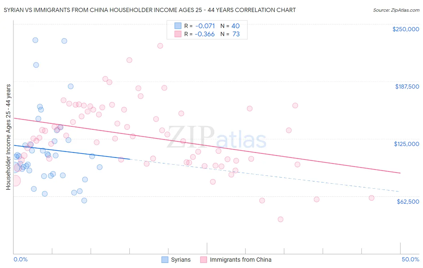 Syrian vs Immigrants from China Householder Income Ages 25 - 44 years