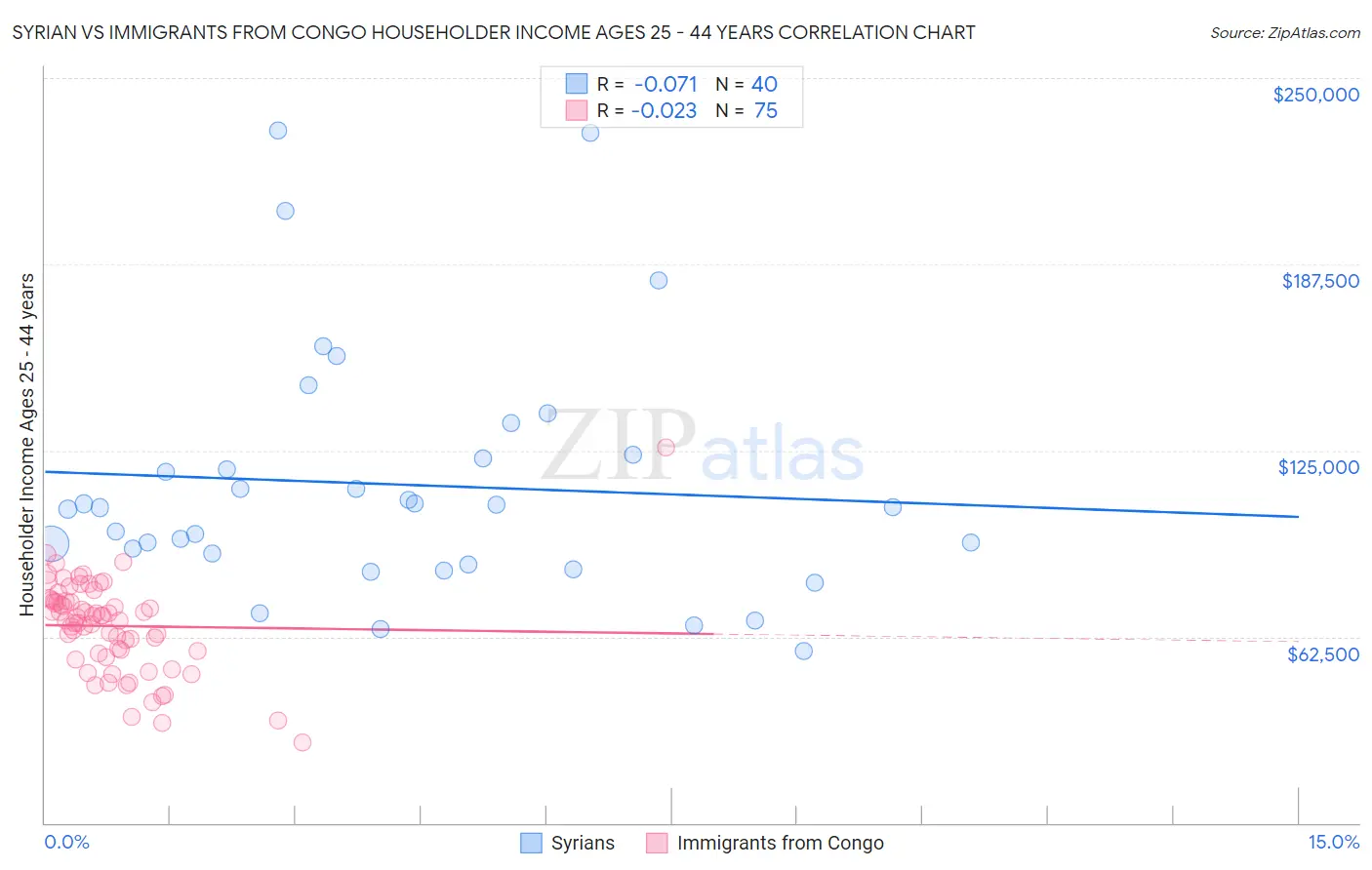 Syrian vs Immigrants from Congo Householder Income Ages 25 - 44 years