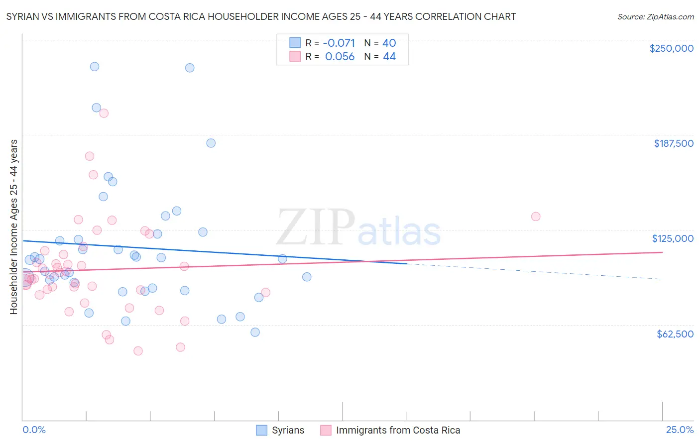 Syrian vs Immigrants from Costa Rica Householder Income Ages 25 - 44 years