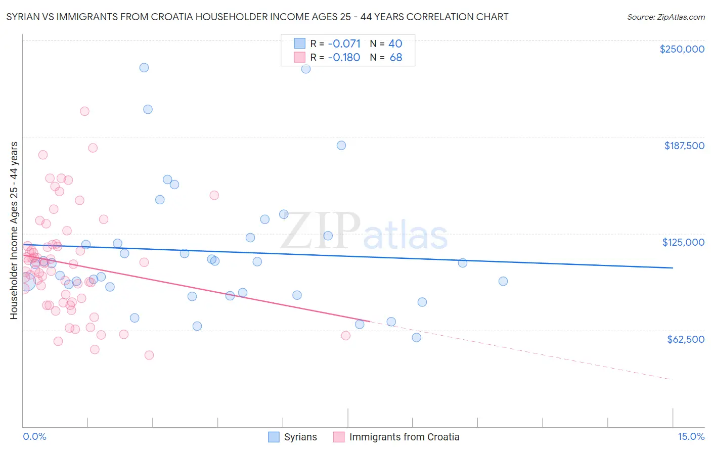 Syrian vs Immigrants from Croatia Householder Income Ages 25 - 44 years
