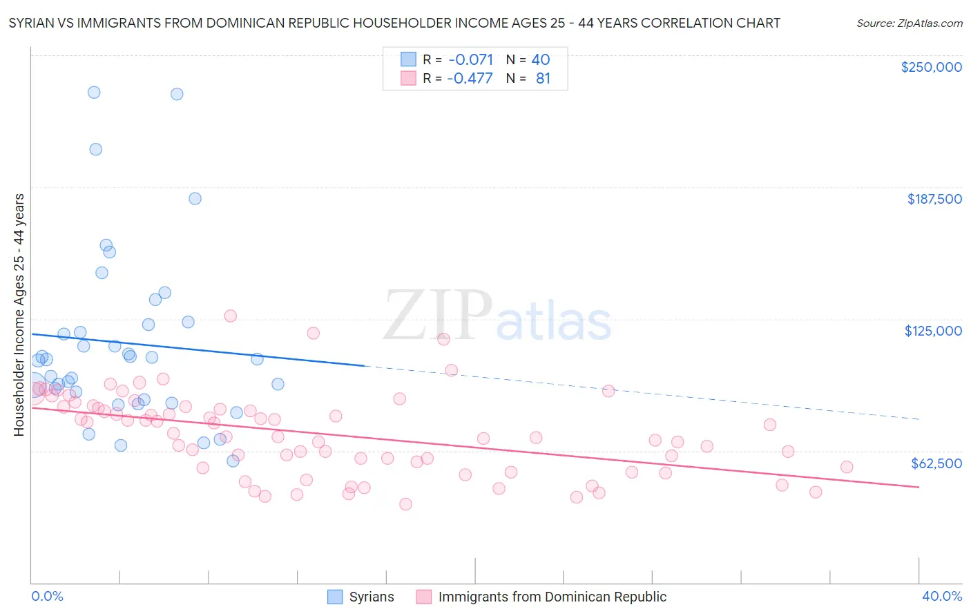 Syrian vs Immigrants from Dominican Republic Householder Income Ages 25 - 44 years