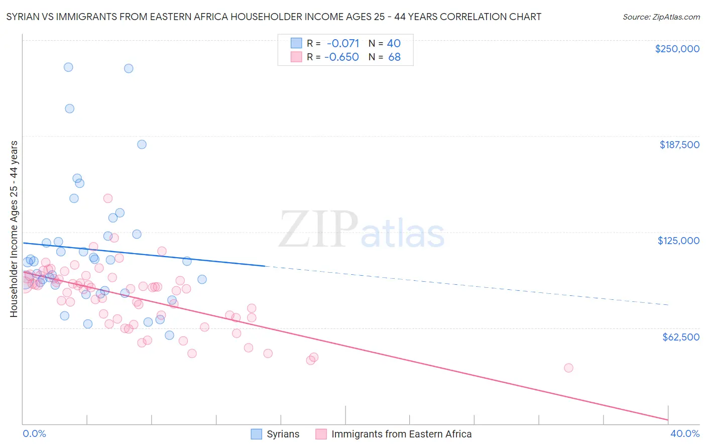 Syrian vs Immigrants from Eastern Africa Householder Income Ages 25 - 44 years