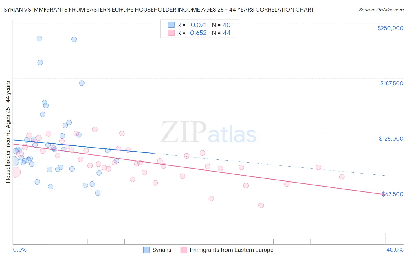 Syrian vs Immigrants from Eastern Europe Householder Income Ages 25 - 44 years
