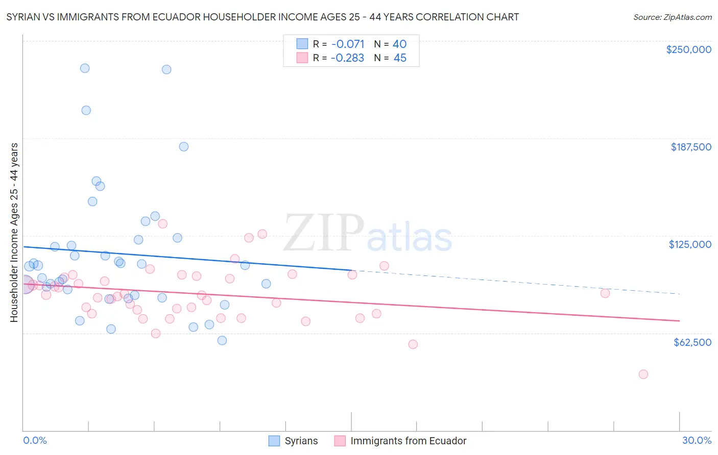 Syrian vs Immigrants from Ecuador Householder Income Ages 25 - 44 years