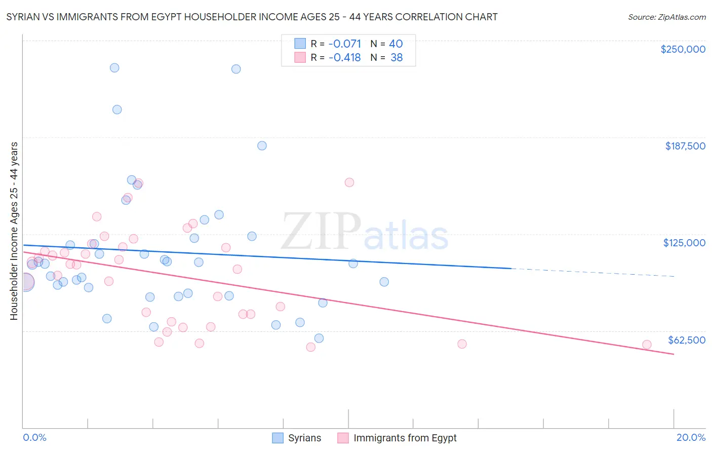 Syrian vs Immigrants from Egypt Householder Income Ages 25 - 44 years