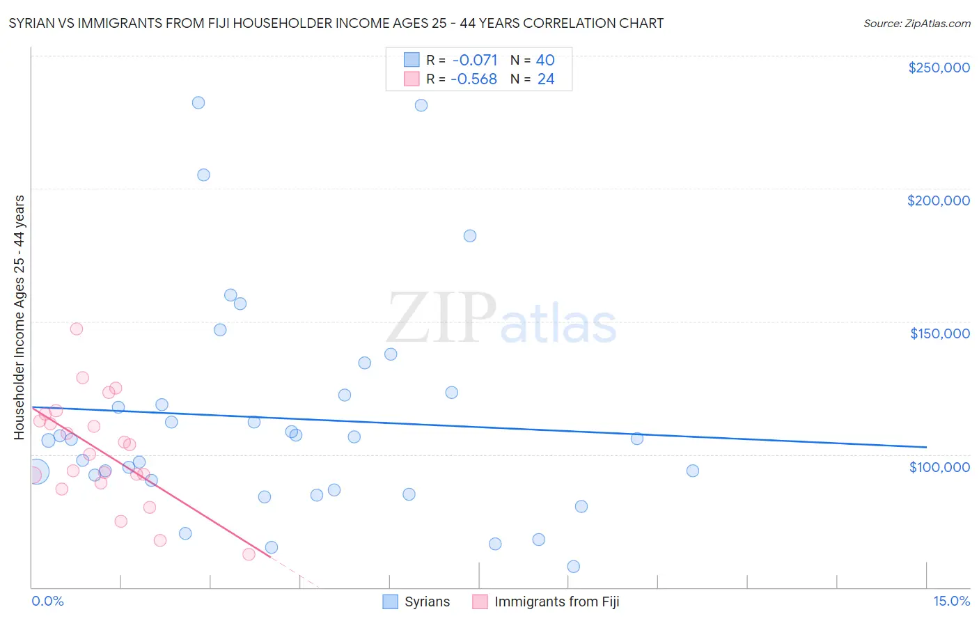 Syrian vs Immigrants from Fiji Householder Income Ages 25 - 44 years