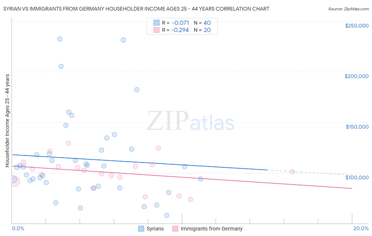 Syrian vs Immigrants from Germany Householder Income Ages 25 - 44 years