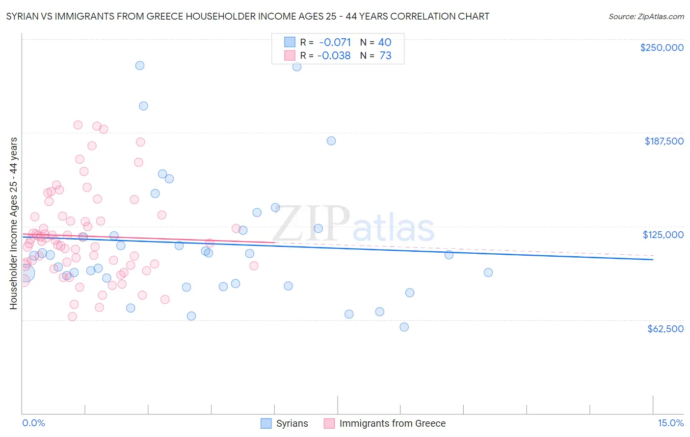 Syrian vs Immigrants from Greece Householder Income Ages 25 - 44 years