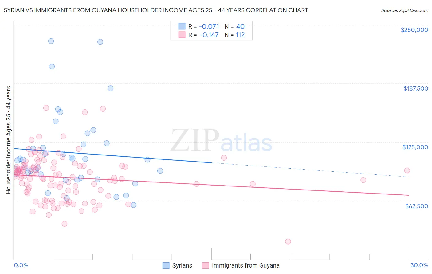 Syrian vs Immigrants from Guyana Householder Income Ages 25 - 44 years