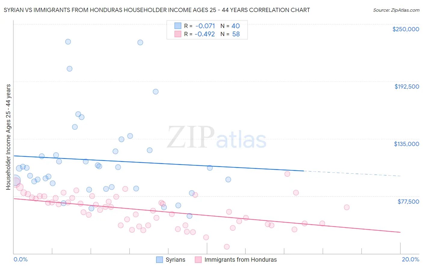 Syrian vs Immigrants from Honduras Householder Income Ages 25 - 44 years