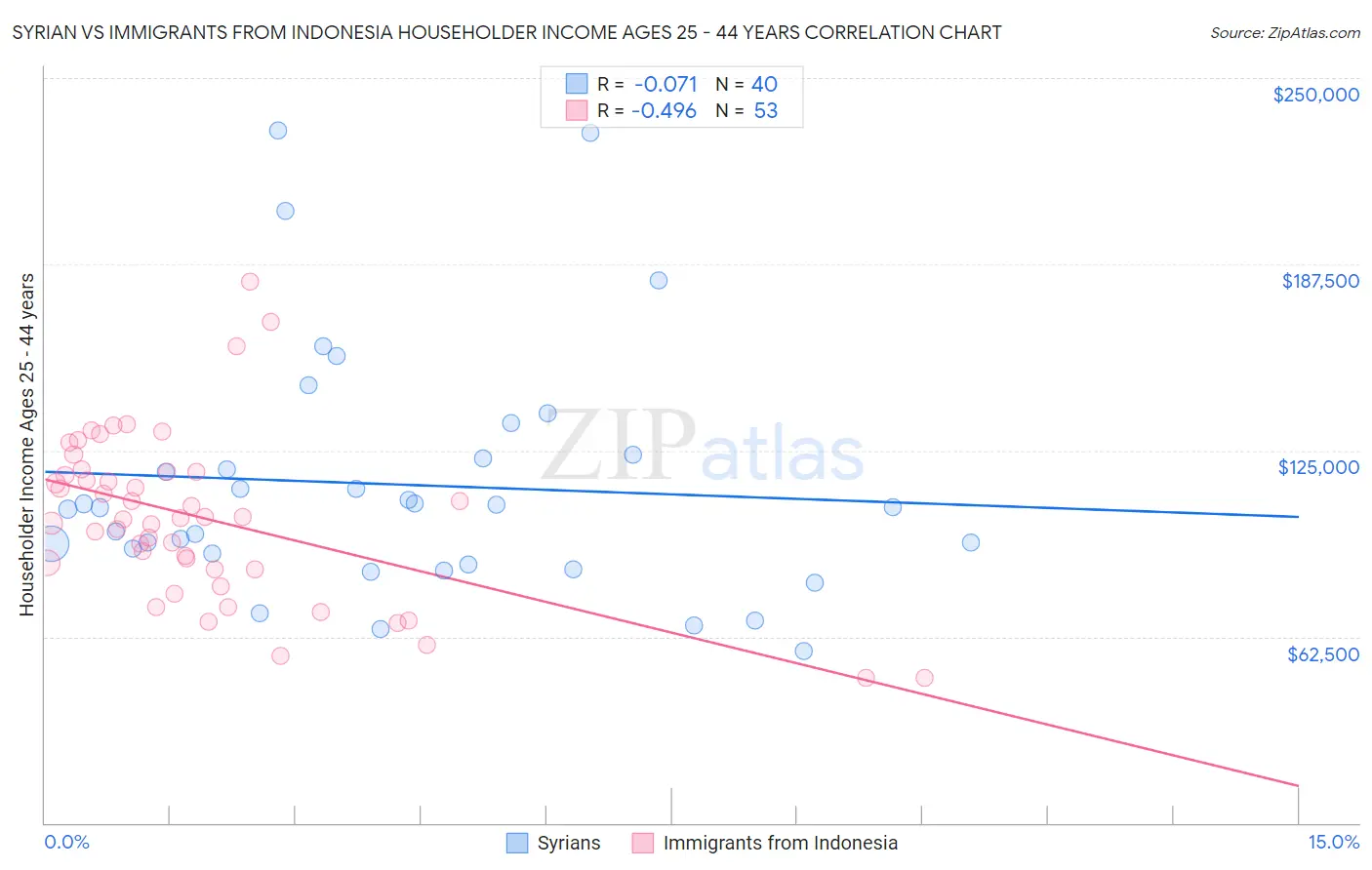 Syrian vs Immigrants from Indonesia Householder Income Ages 25 - 44 years