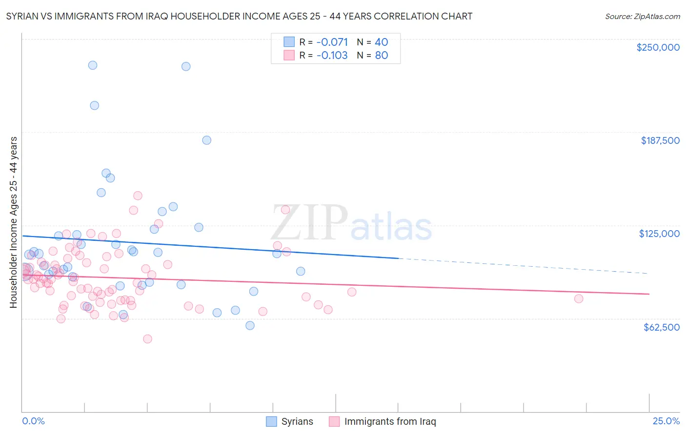 Syrian vs Immigrants from Iraq Householder Income Ages 25 - 44 years