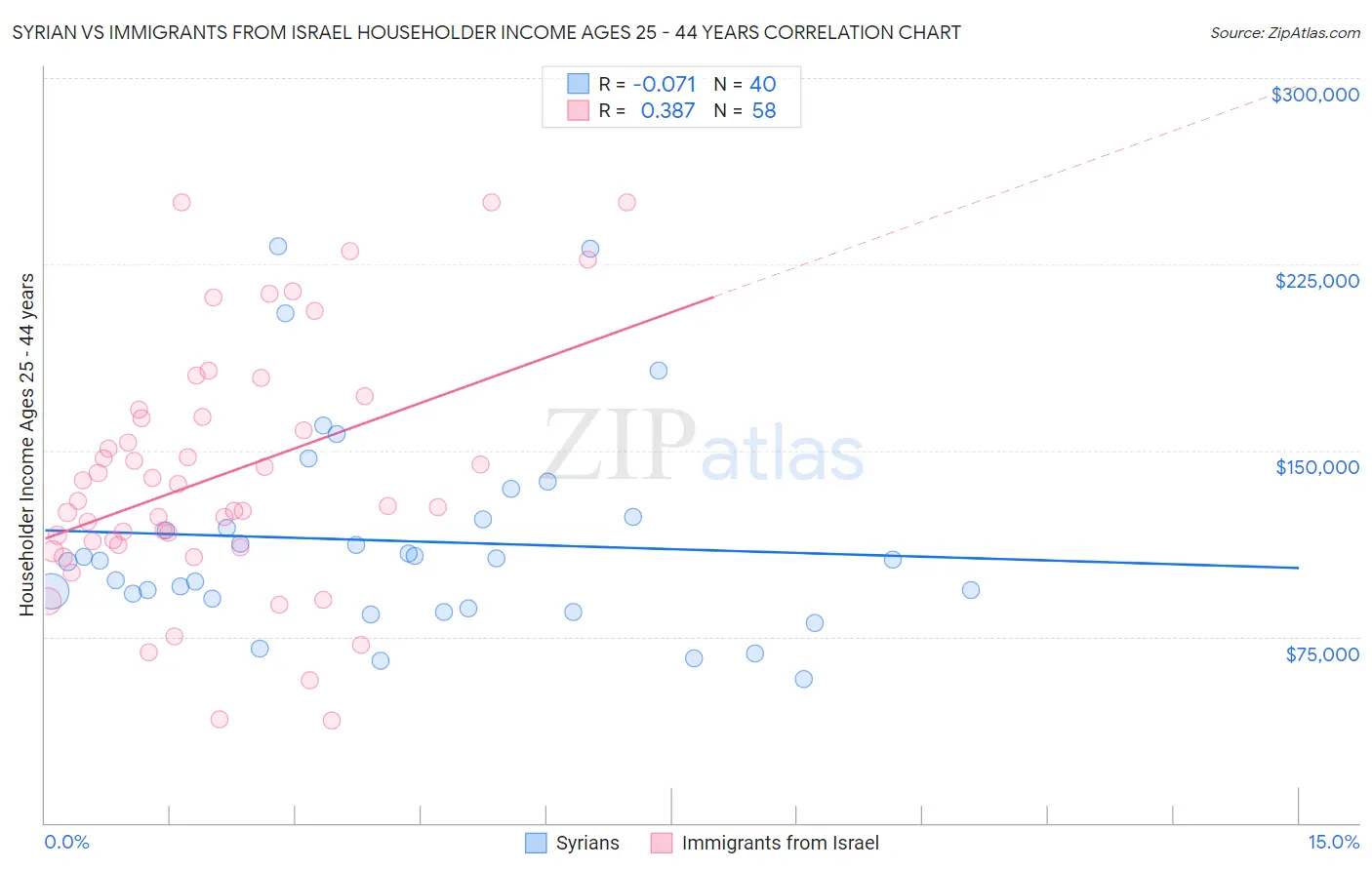 Syrian vs Immigrants from Israel Householder Income Ages 25 - 44 years
