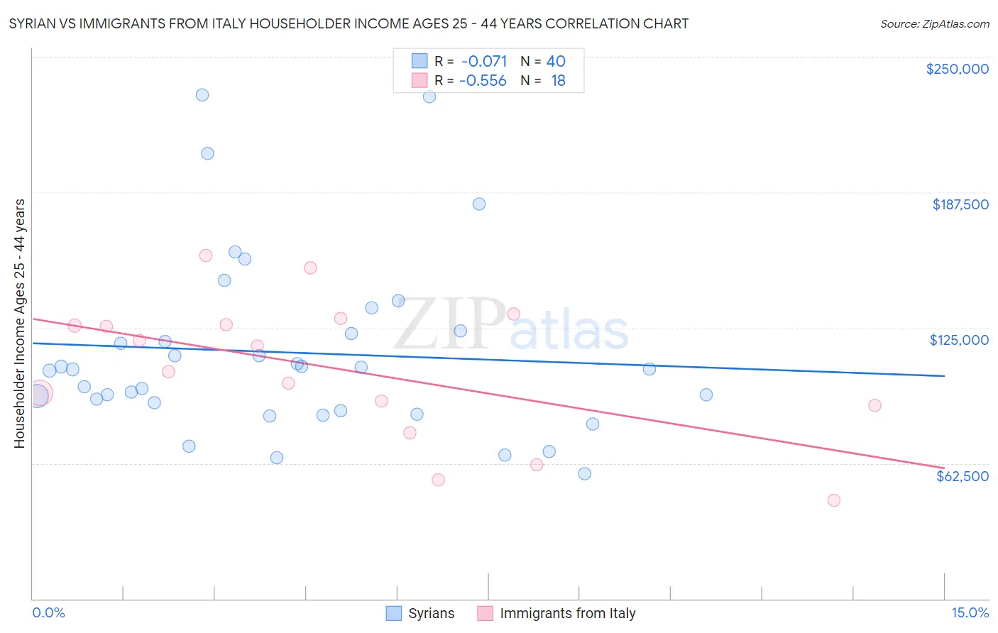 Syrian vs Immigrants from Italy Householder Income Ages 25 - 44 years