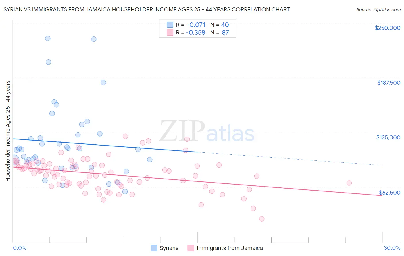 Syrian vs Immigrants from Jamaica Householder Income Ages 25 - 44 years