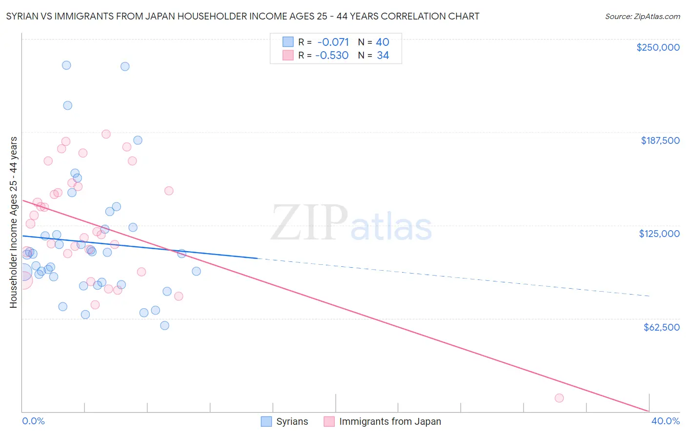 Syrian vs Immigrants from Japan Householder Income Ages 25 - 44 years