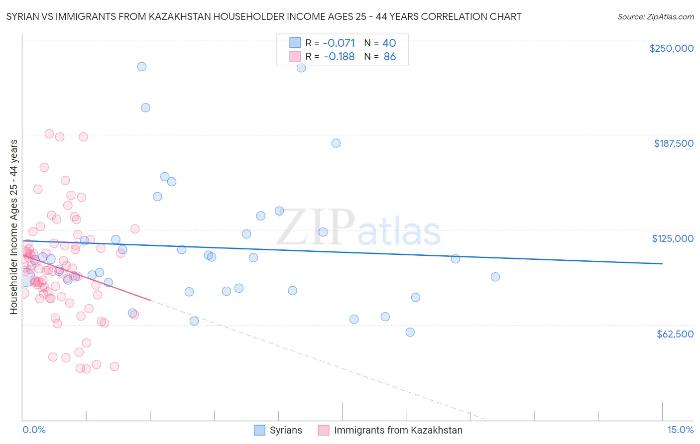 Syrian vs Immigrants from Kazakhstan Householder Income Ages 25 - 44 years