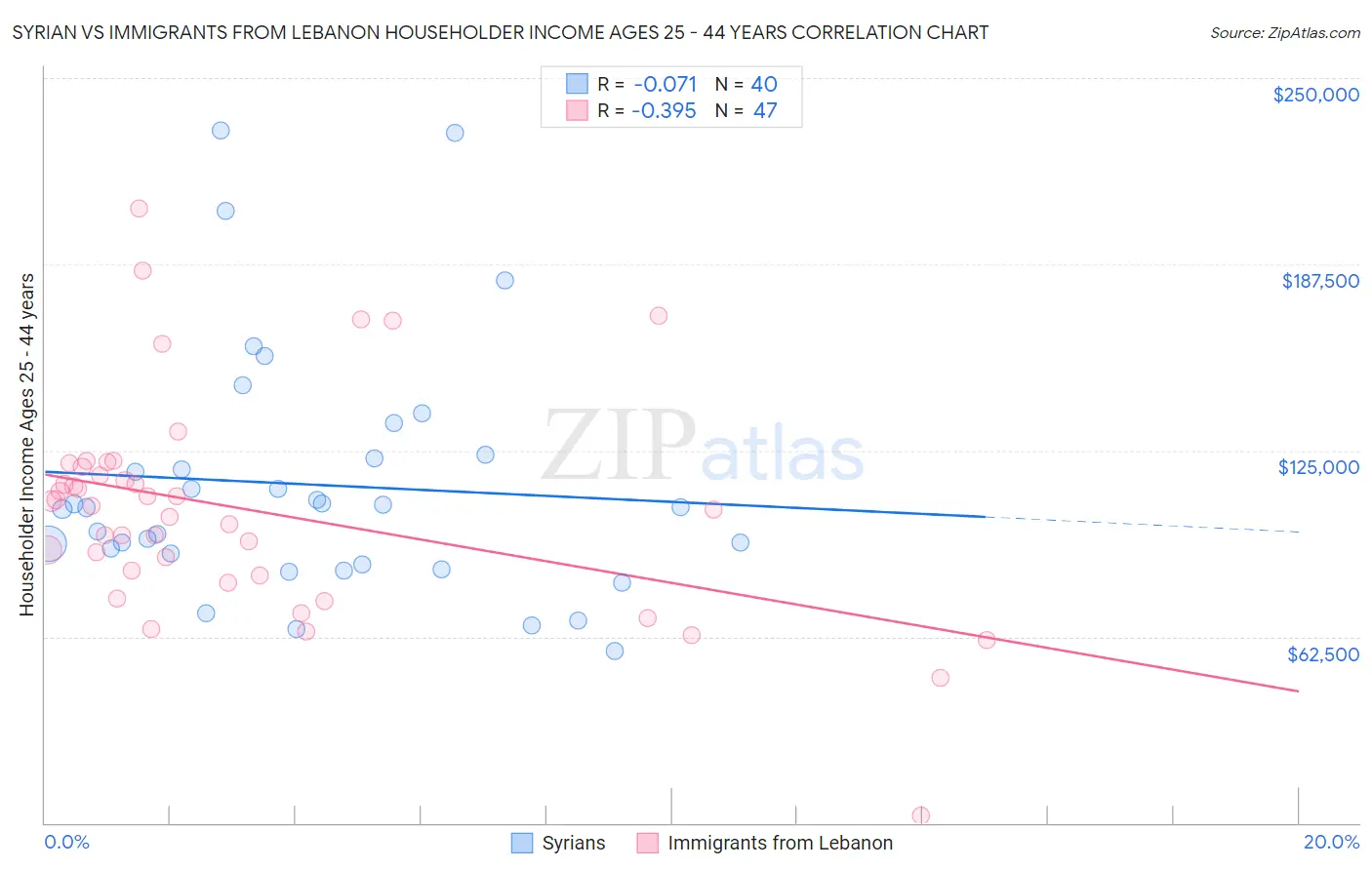 Syrian vs Immigrants from Lebanon Householder Income Ages 25 - 44 years