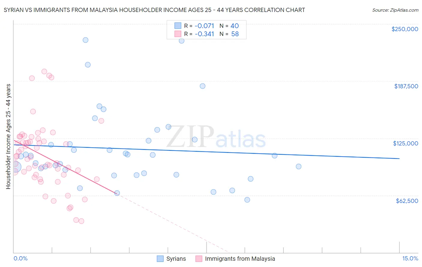 Syrian vs Immigrants from Malaysia Householder Income Ages 25 - 44 years