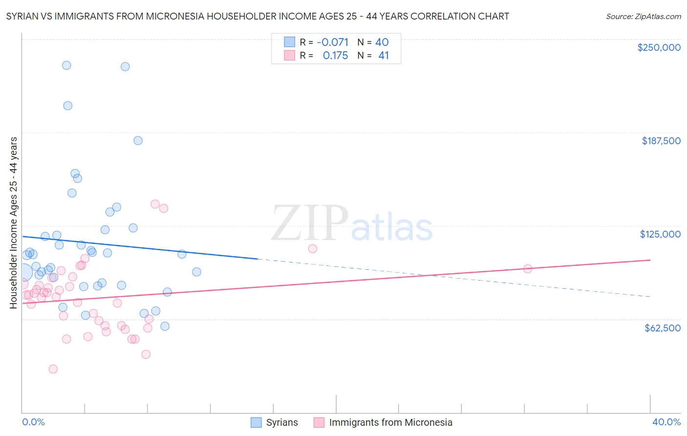 Syrian vs Immigrants from Micronesia Householder Income Ages 25 - 44 years