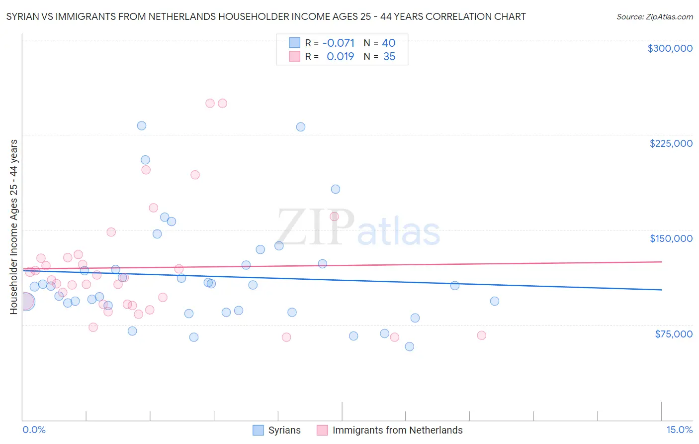 Syrian vs Immigrants from Netherlands Householder Income Ages 25 - 44 years