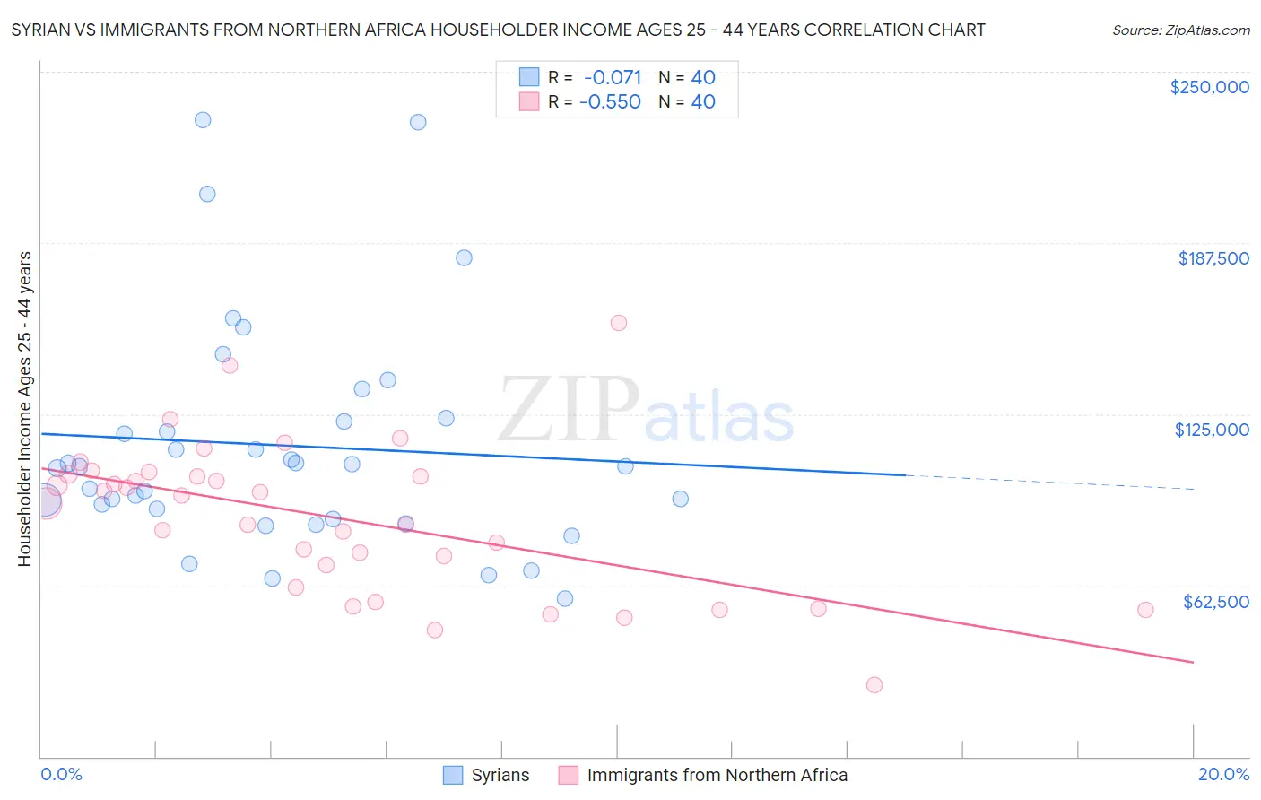 Syrian vs Immigrants from Northern Africa Householder Income Ages 25 - 44 years