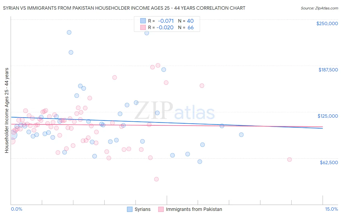 Syrian vs Immigrants from Pakistan Householder Income Ages 25 - 44 years