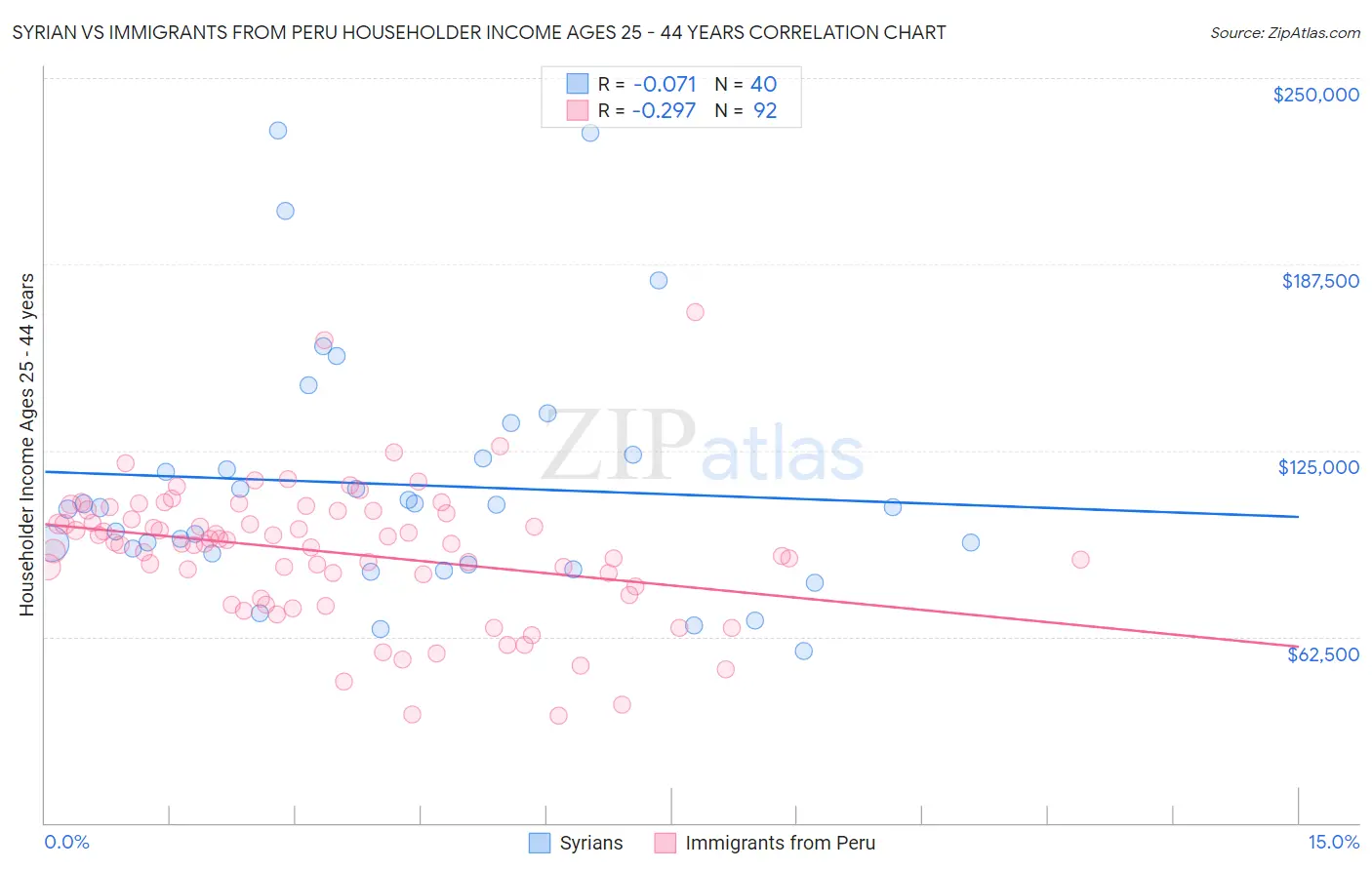Syrian vs Immigrants from Peru Householder Income Ages 25 - 44 years
